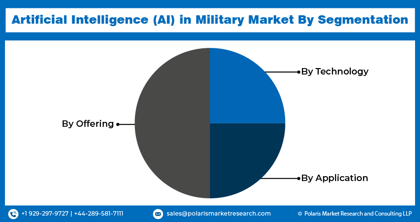 Artificial Intelligence (AI) in Military Seg